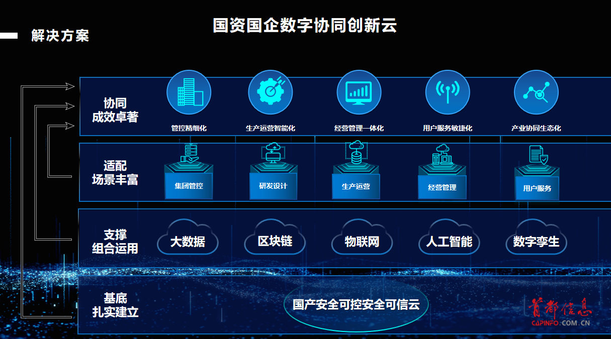 國資國企數字協同創新云應用案例