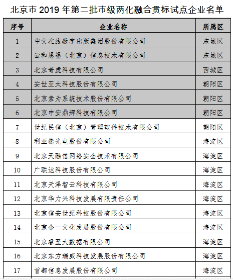 首都信息入選“2019年第二批北京市市級兩化融合管理體系貫標試點企業”名單