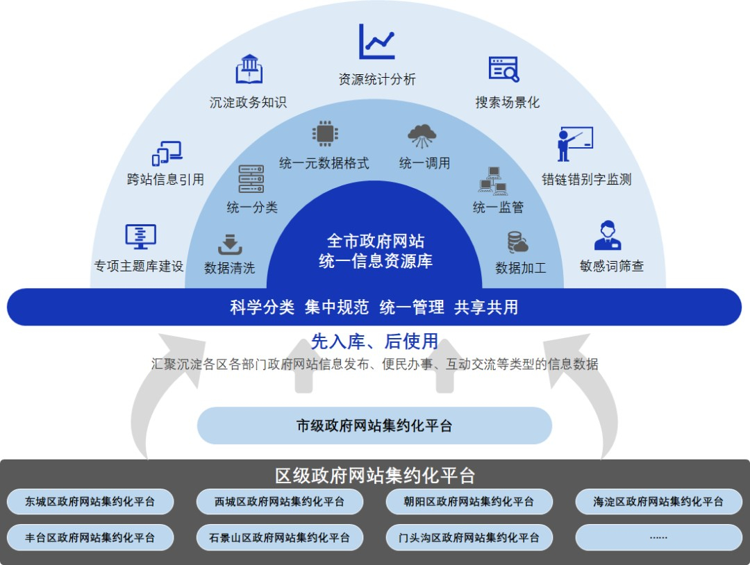 首都信息中標北京市政府網站集約化建設項目