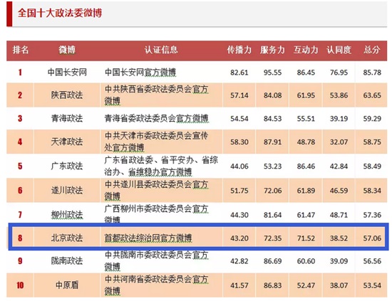 首都政法綜治新媒體平臺(tái)“北京政法”榮獲“2017全國(guó)十大政法委微博”及“2017年度最具影響力政法委頭條號(hào)”獎(jiǎng)項(xiàng)